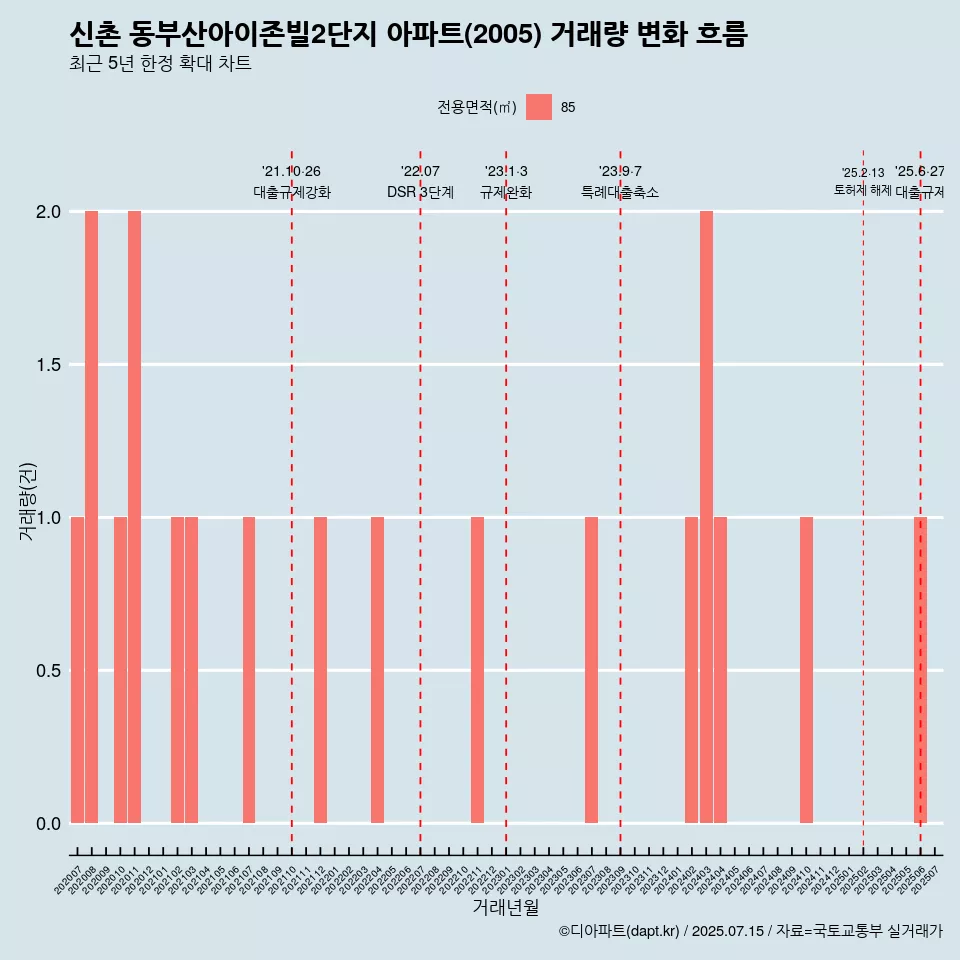 신촌 동부산아이존빌2단지 아파트(2005) 거래량 변화 흐름