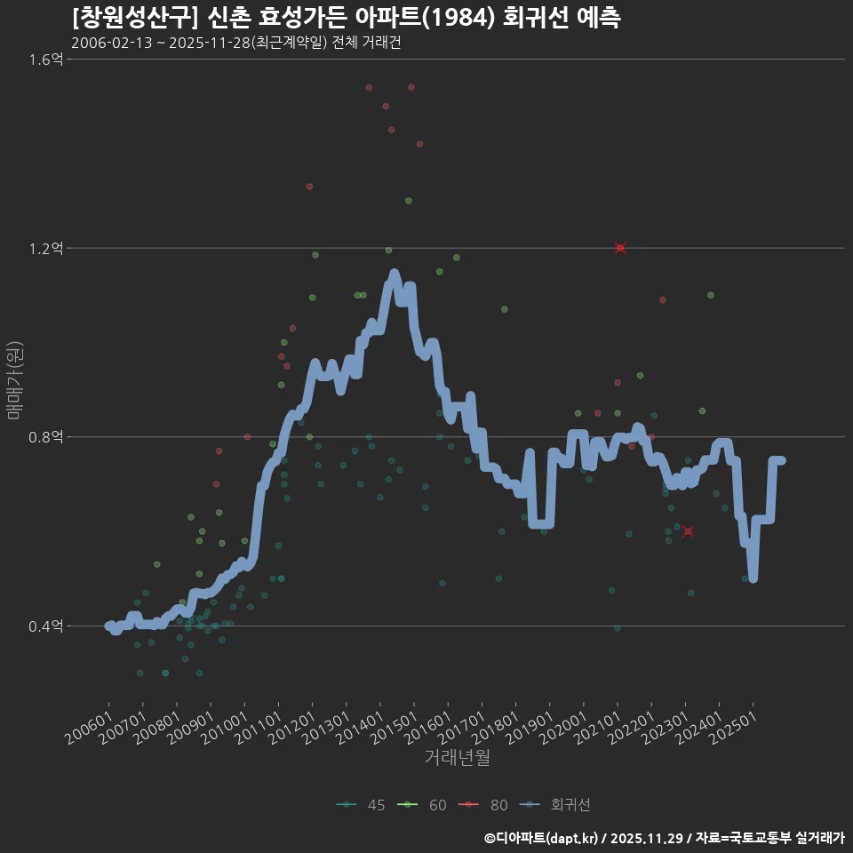 [창원성산구] 신촌 효성가든 아파트(1984) 회귀선 예측
