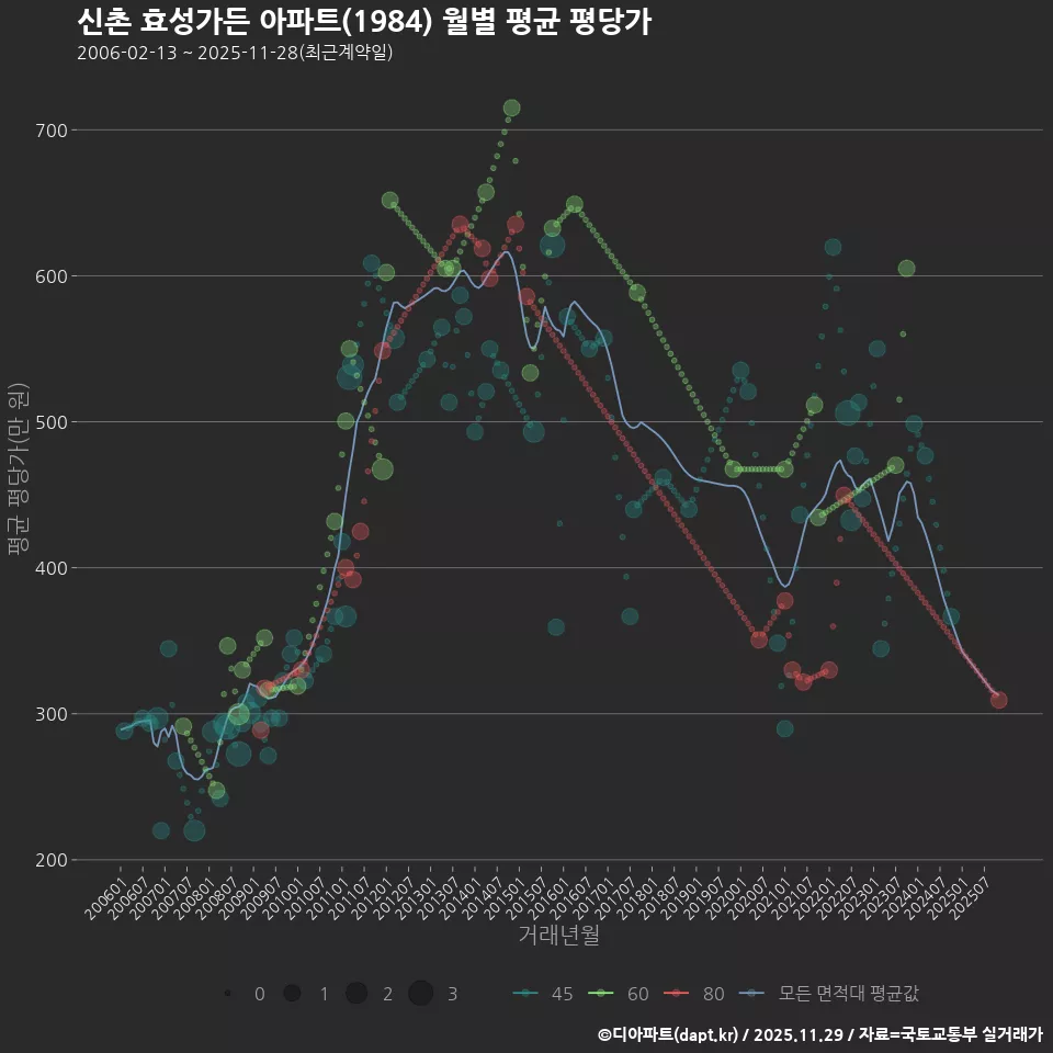 신촌 효성가든 아파트(1984) 월별 평균 평당가