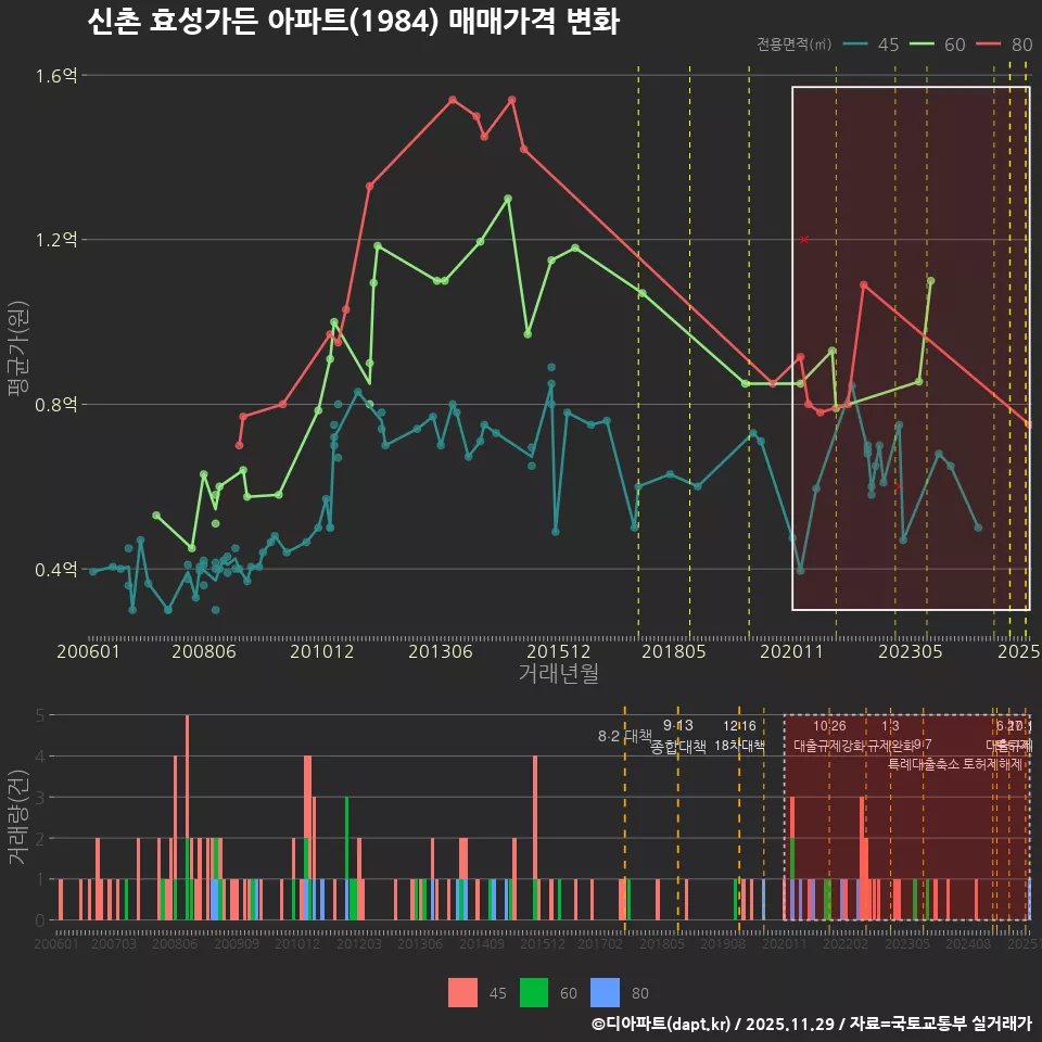 신촌 효성가든 아파트(1984) 매매가격 변화