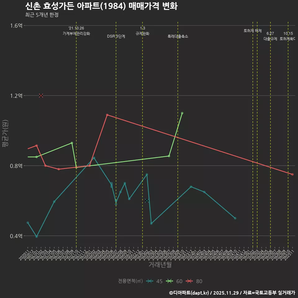 신촌 효성가든 아파트(1984) 매매가격 변화