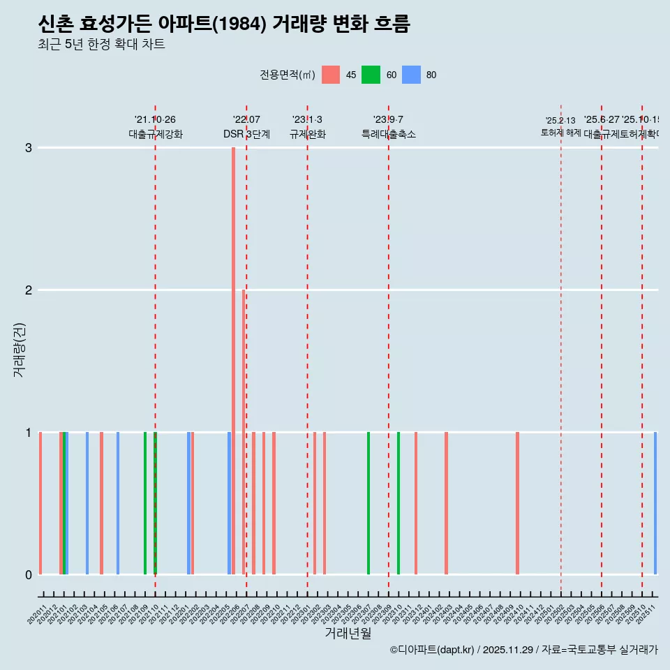 신촌 효성가든 아파트(1984) 거래량 변화 흐름