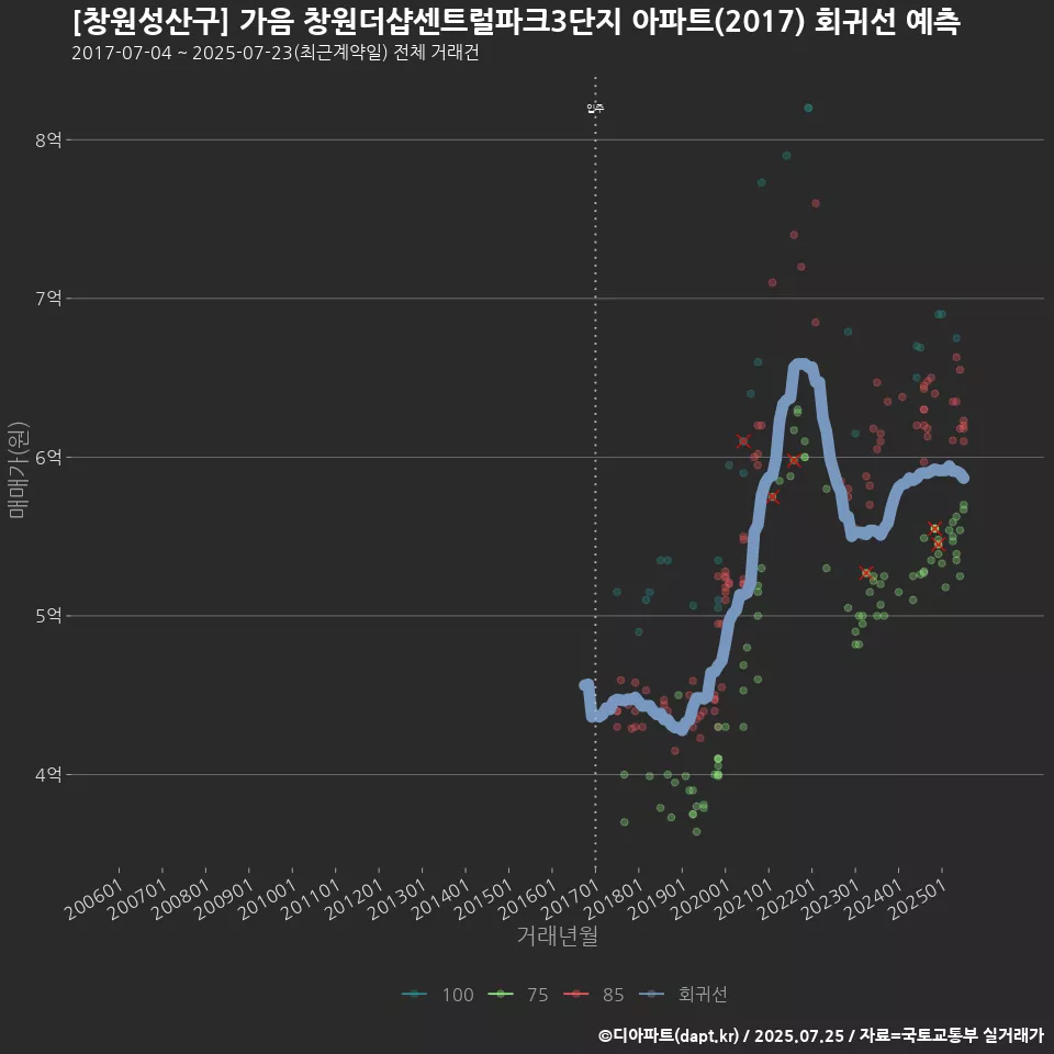 [창원성산구] 가음 창원더샵센트럴파크3단지 아파트(2017) 회귀선 예측