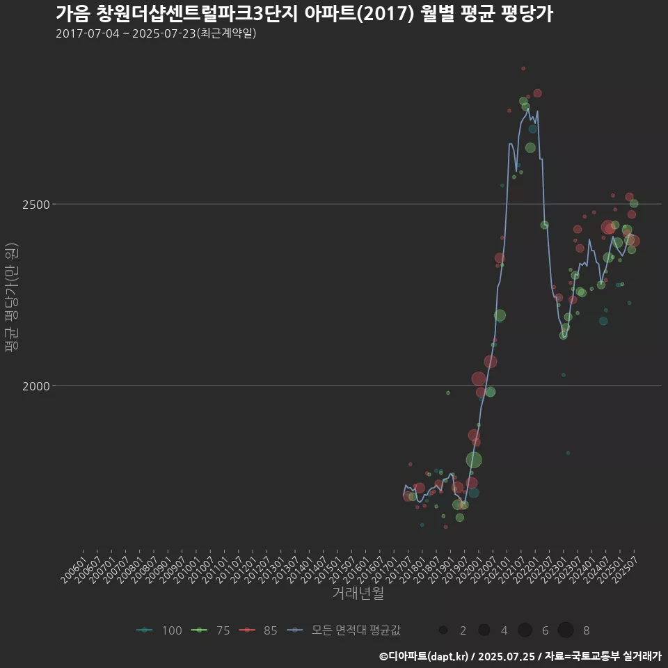 가음 창원더샵센트럴파크3단지 아파트(2017) 월별 평균 평당가