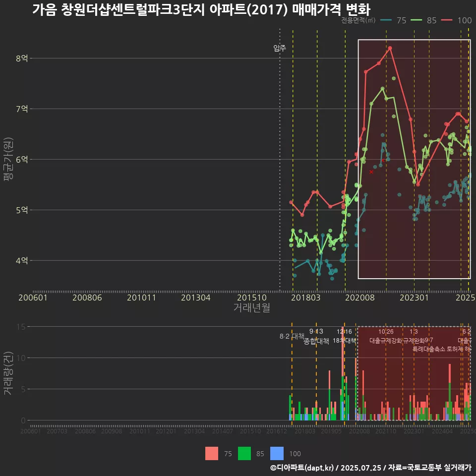 가음 창원더샵센트럴파크3단지 아파트(2017) 매매가격 변화