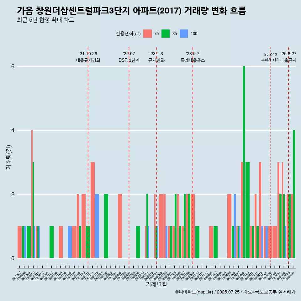 가음 창원더샵센트럴파크3단지 아파트(2017) 거래량 변화 흐름