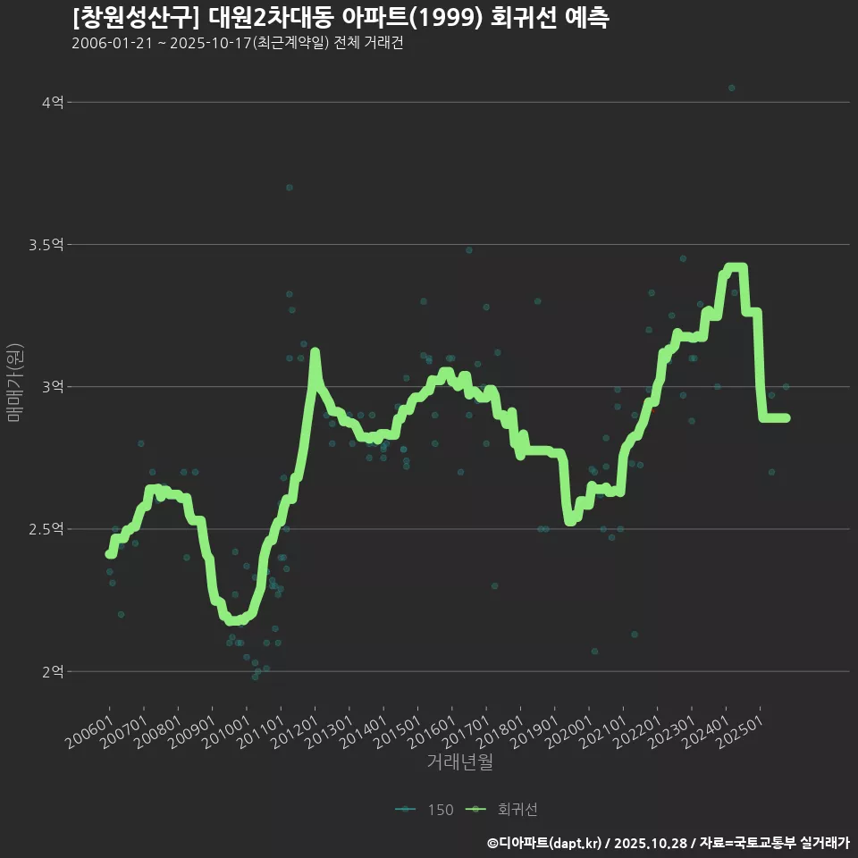[창원성산구] 대원2차대동 아파트(1999) 회귀선 예측