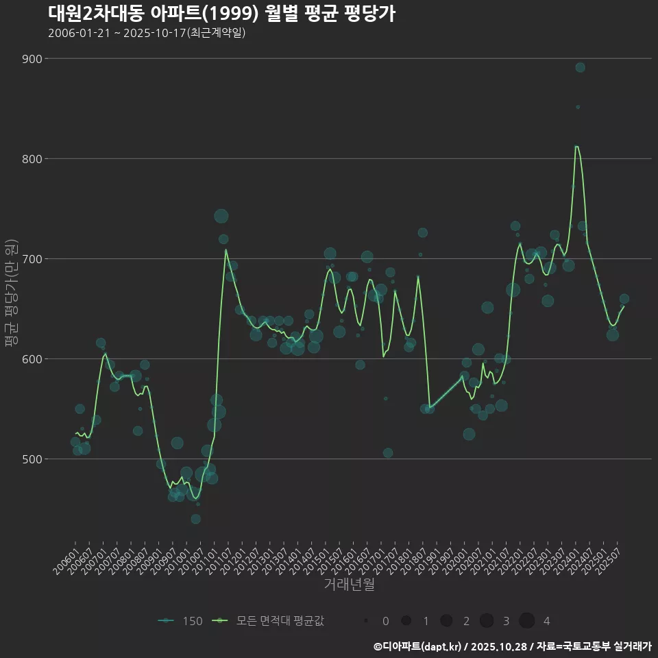 대원2차대동 아파트(1999) 월별 평균 평당가
