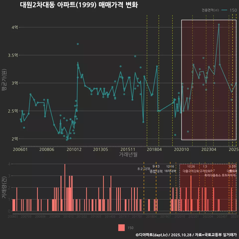 대원2차대동 아파트(1999) 매매가격 변화