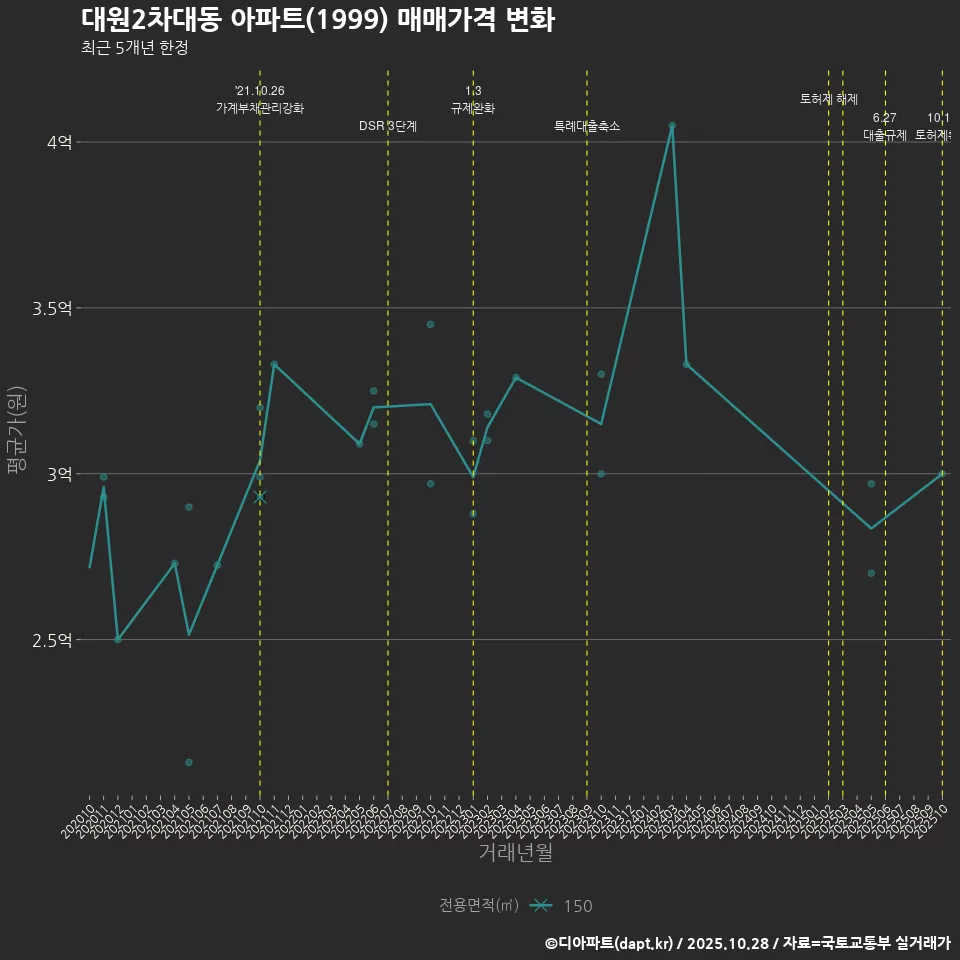 대원2차대동 아파트(1999) 매매가격 변화