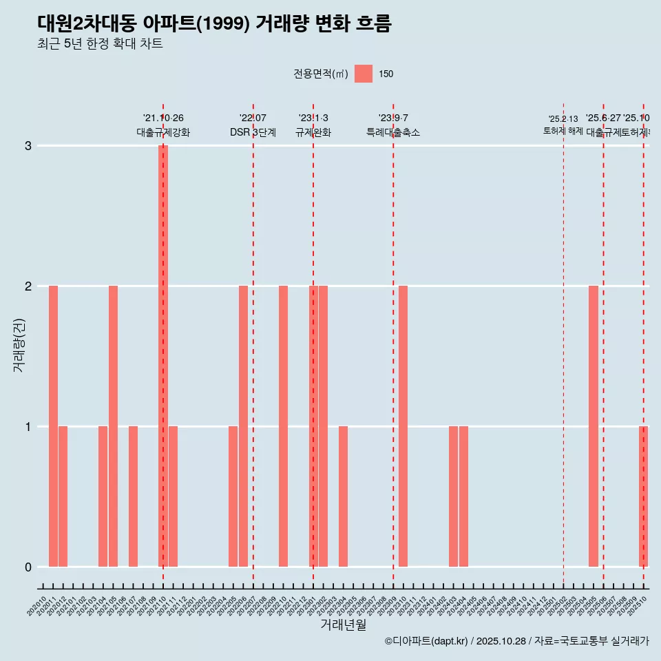 대원2차대동 아파트(1999) 거래량 변화 흐름