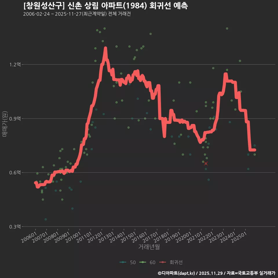 [창원성산구] 신촌 상림 아파트(1984) 회귀선 예측