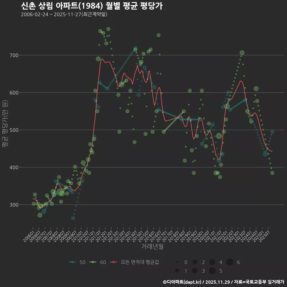 신촌 상림 아파트(1984) 월별 평균 평당가