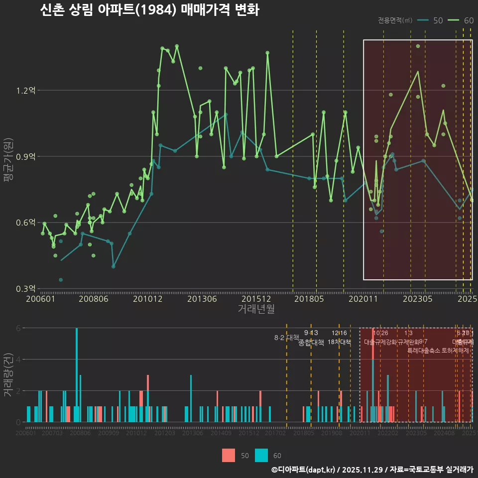 신촌 상림 아파트(1984) 매매가격 변화