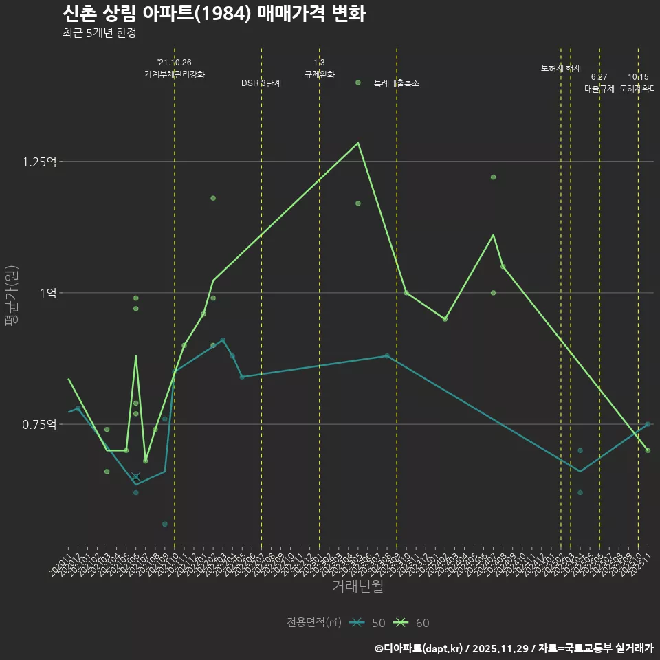 신촌 상림 아파트(1984) 매매가격 변화