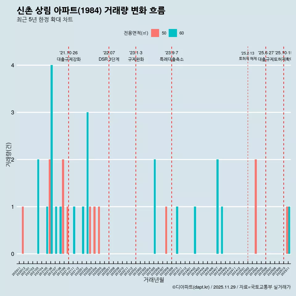 신촌 상림 아파트(1984) 거래량 변화 흐름