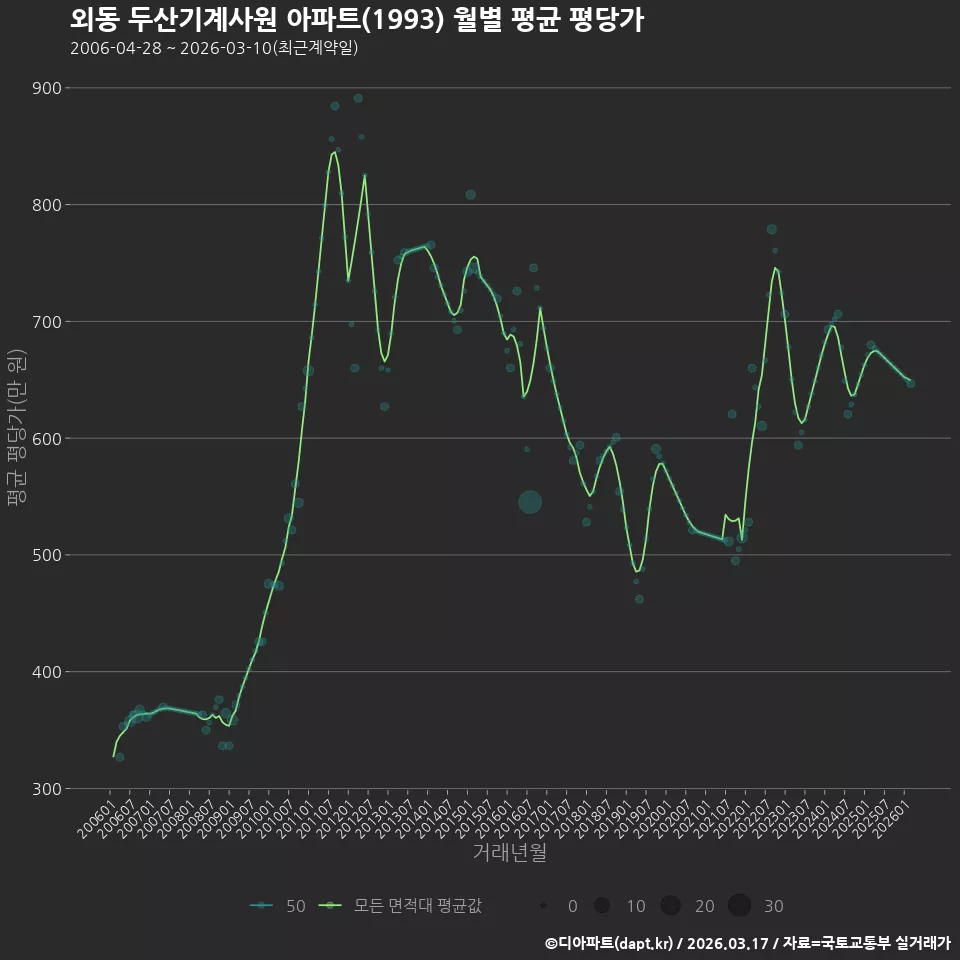외동 두산기계사원 아파트(1993) 월별 평균 평당가