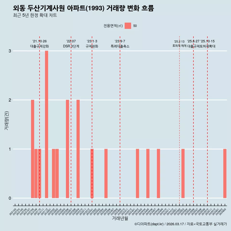 외동 두산기계사원 아파트(1993) 거래량 변화 흐름