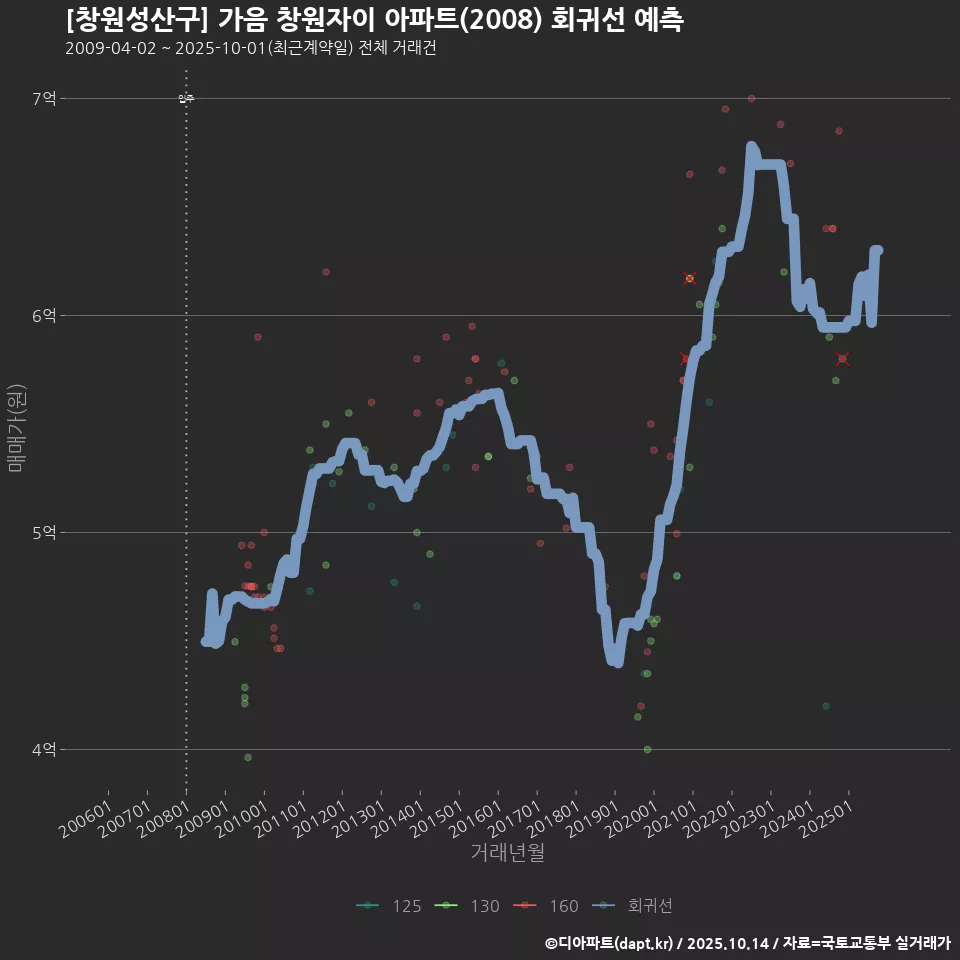 [창원성산구] 가음 창원자이 아파트(2008) 회귀선 예측