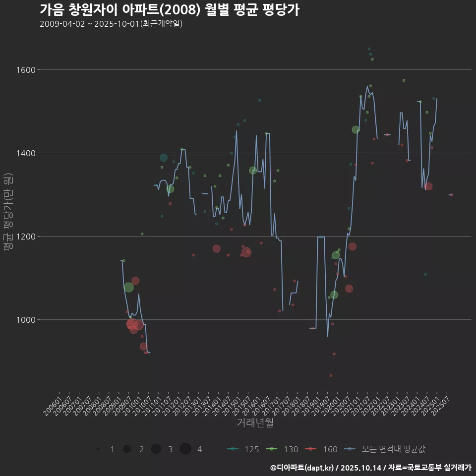 가음 창원자이 아파트(2008) 월별 평균 평당가