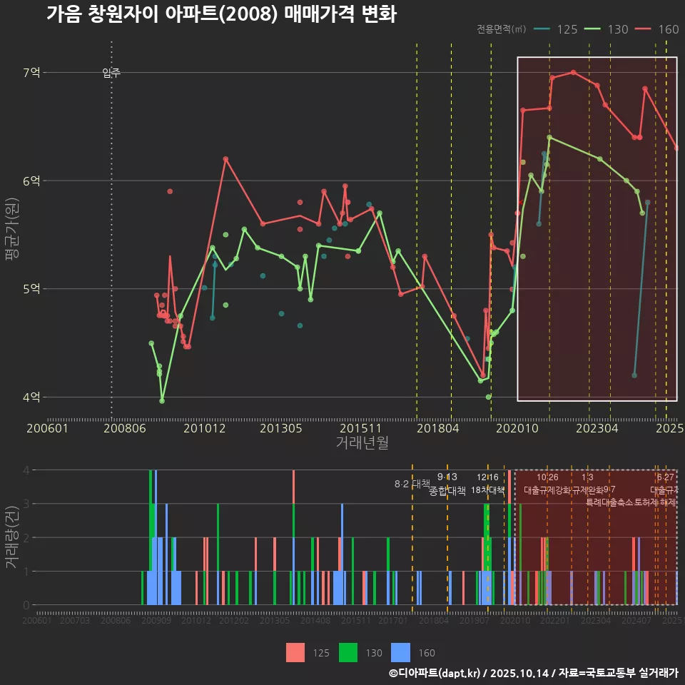 가음 창원자이 아파트(2008) 매매가격 변화