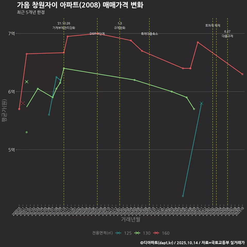 가음 창원자이 아파트(2008) 매매가격 변화