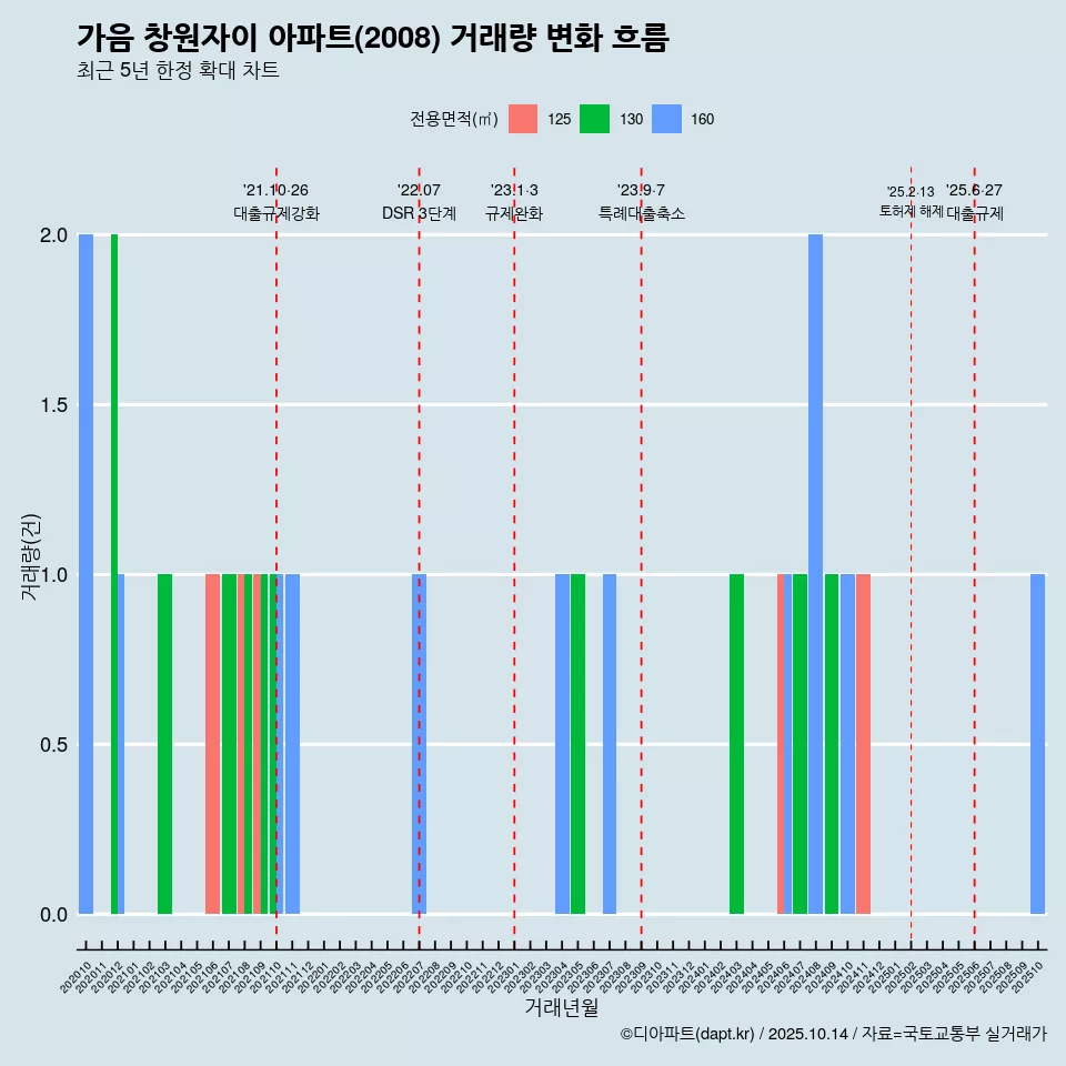 가음 창원자이 아파트(2008) 거래량 변화 흐름
