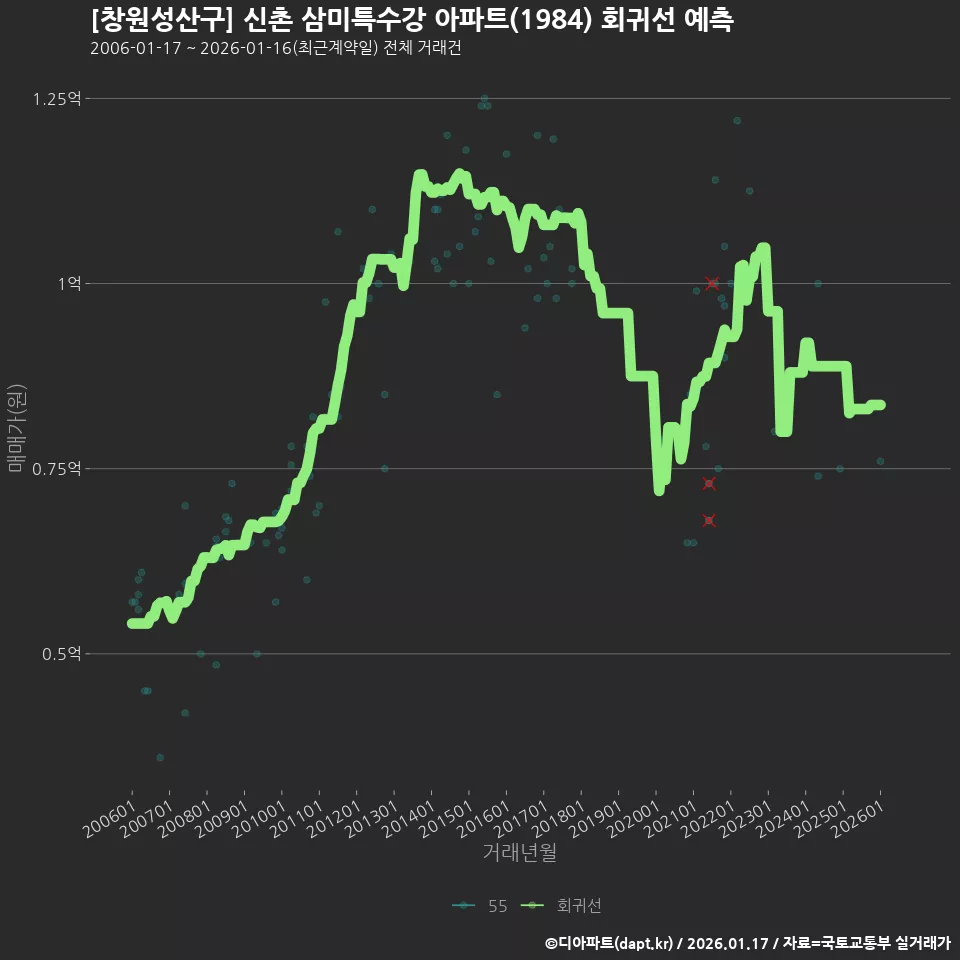 [창원성산구] 신촌 삼미특수강 아파트(1984) 회귀선 예측