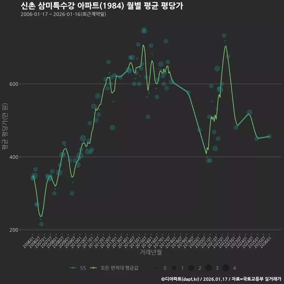 신촌 삼미특수강 아파트(1984) 월별 평균 평당가