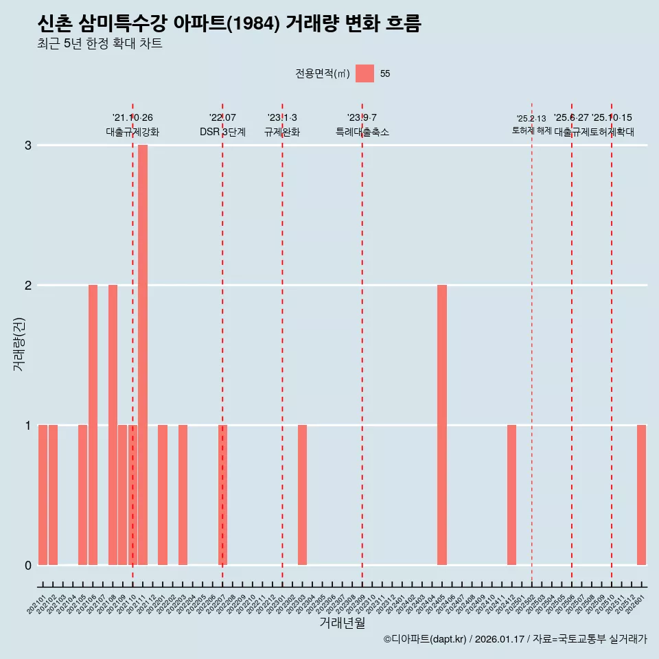 신촌 삼미특수강 아파트(1984) 거래량 변화 흐름