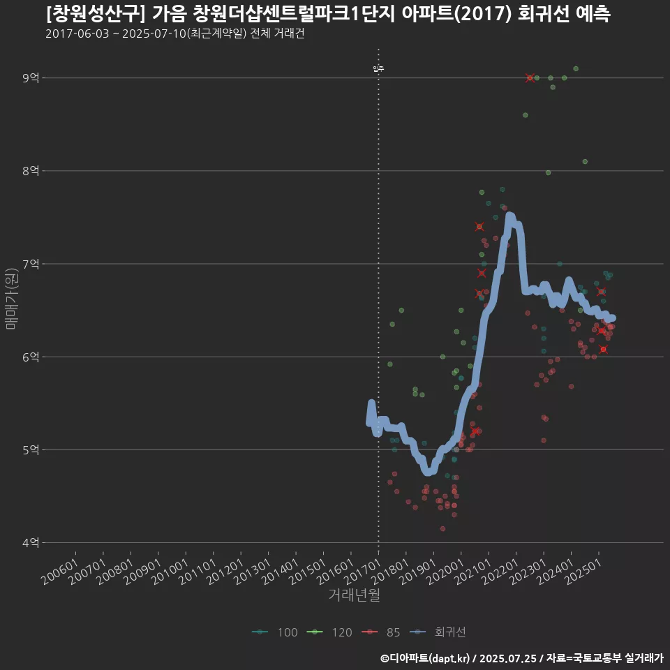 [창원성산구] 가음 창원더샵센트럴파크1단지 아파트(2017) 회귀선 예측