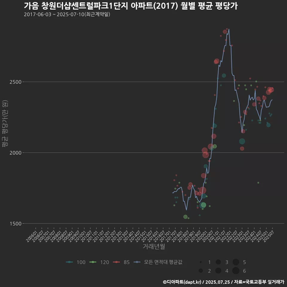 가음 창원더샵센트럴파크1단지 아파트(2017) 월별 평균 평당가