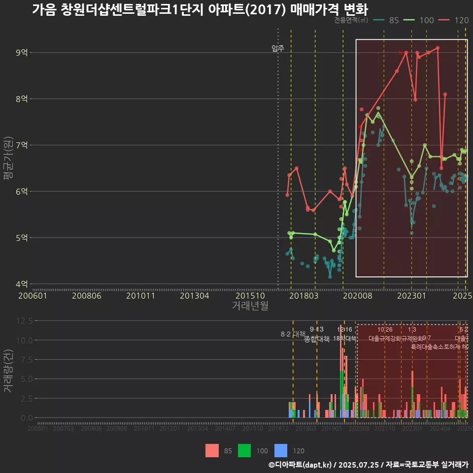가음 창원더샵센트럴파크1단지 아파트(2017) 매매가격 변화