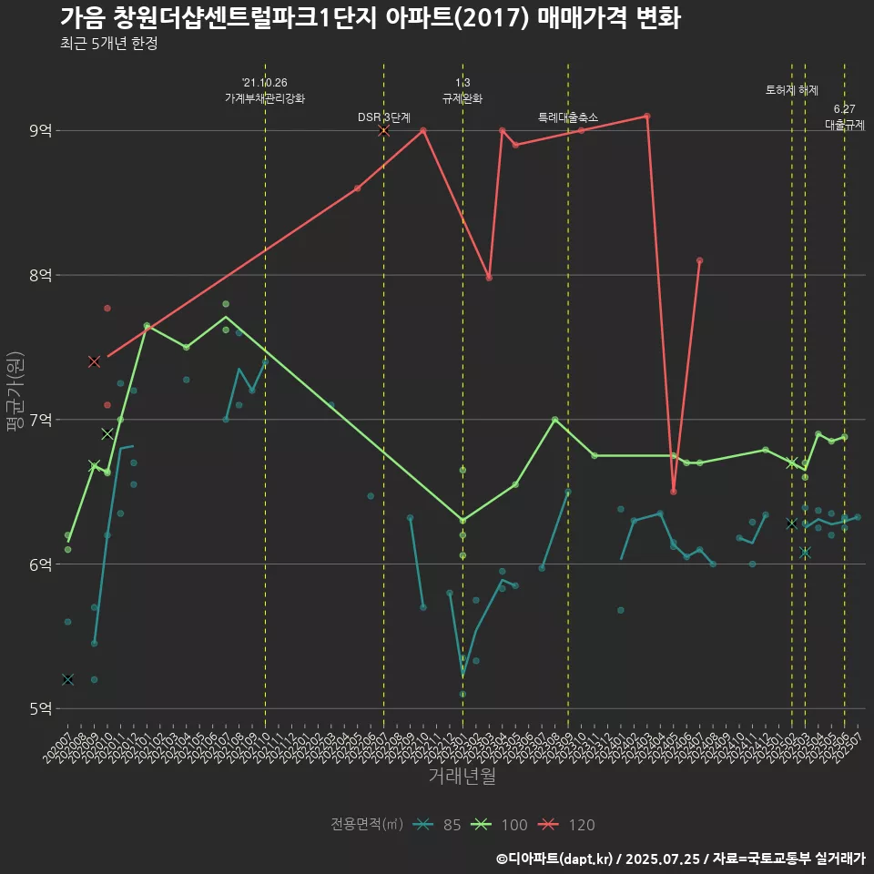 가음 창원더샵센트럴파크1단지 아파트(2017) 매매가격 변화