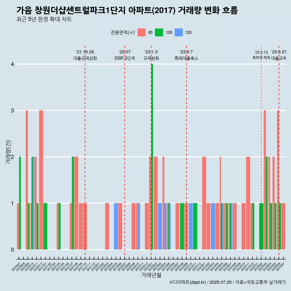 가음 창원더샵센트럴파크1단지 아파트(2017) 거래량 변화 흐름