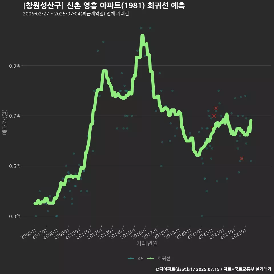 [창원성산구] 신촌 영흥 아파트(1981) 회귀선 예측