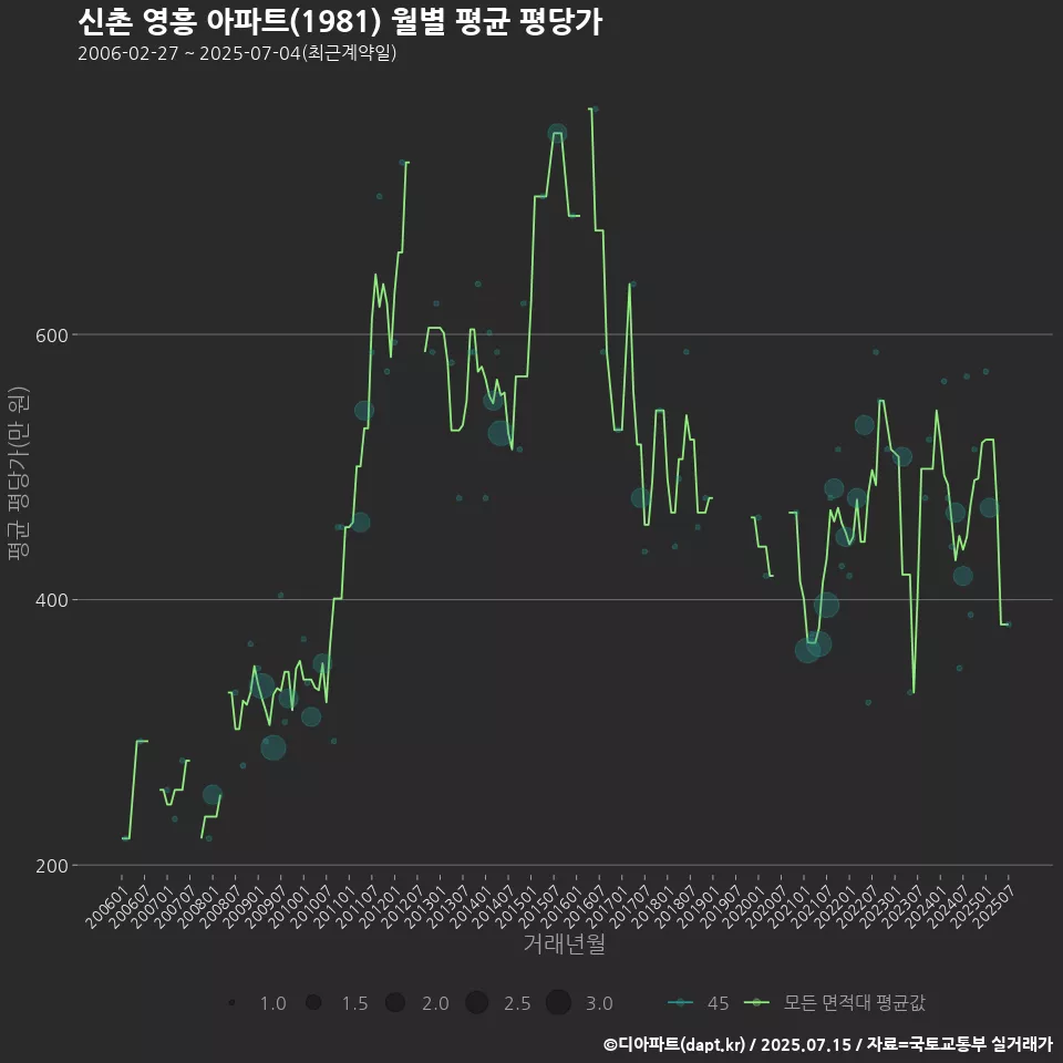 신촌 영흥 아파트(1981) 월별 평균 평당가