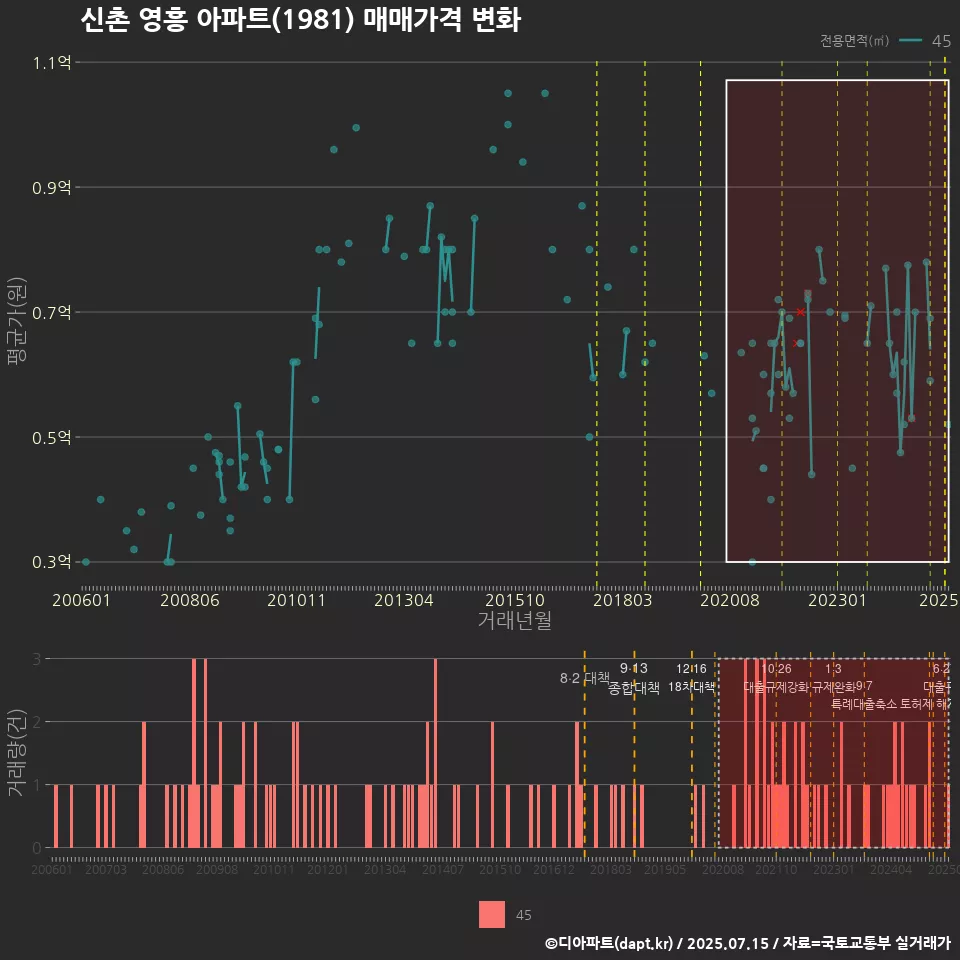 신촌 영흥 아파트(1981) 매매가격 변화