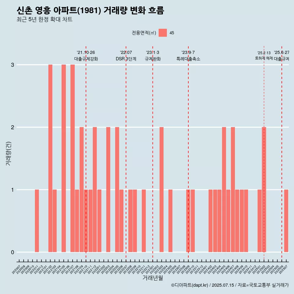 신촌 영흥 아파트(1981) 거래량 변화 흐름