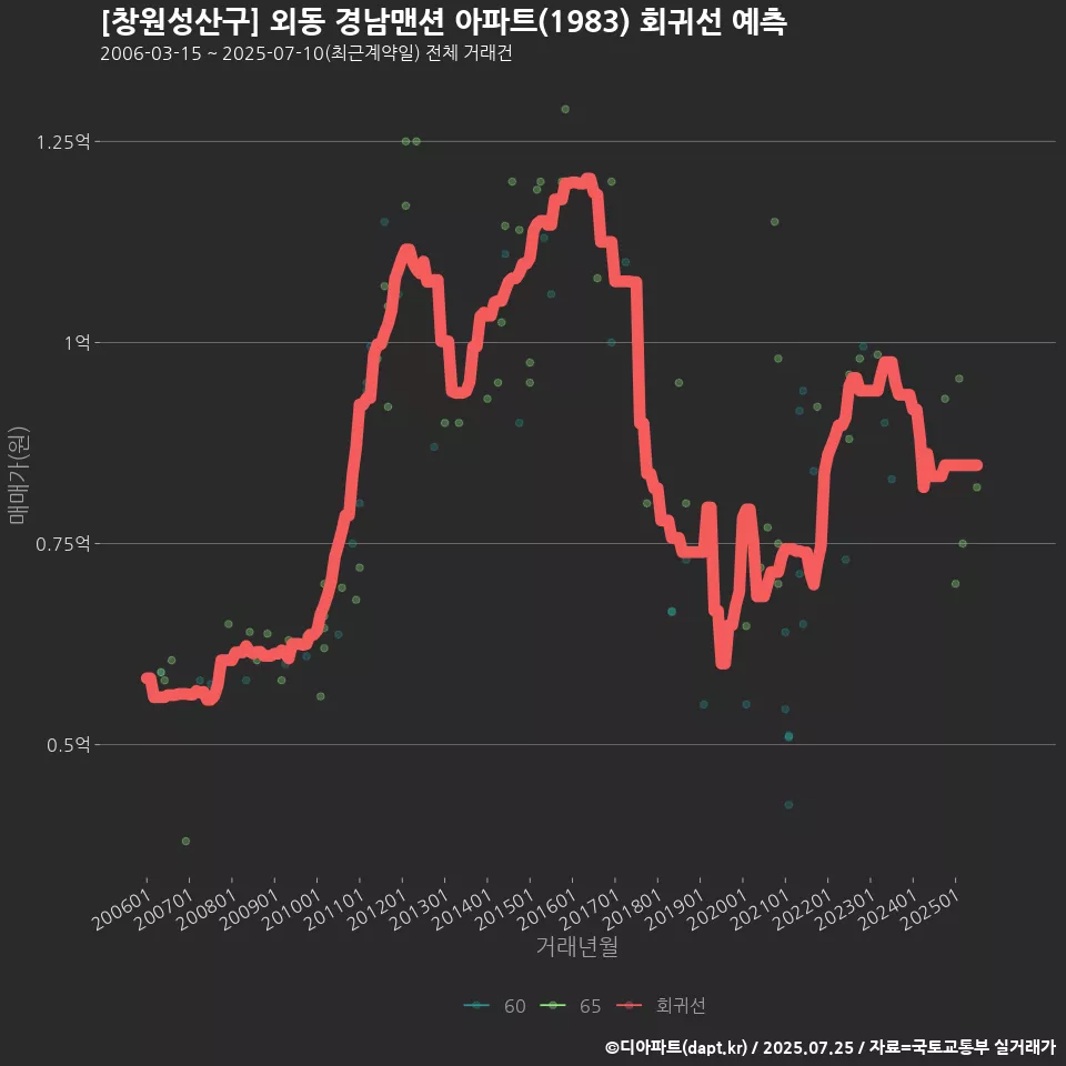 [창원성산구] 외동 경남맨션 아파트(1983) 회귀선 예측