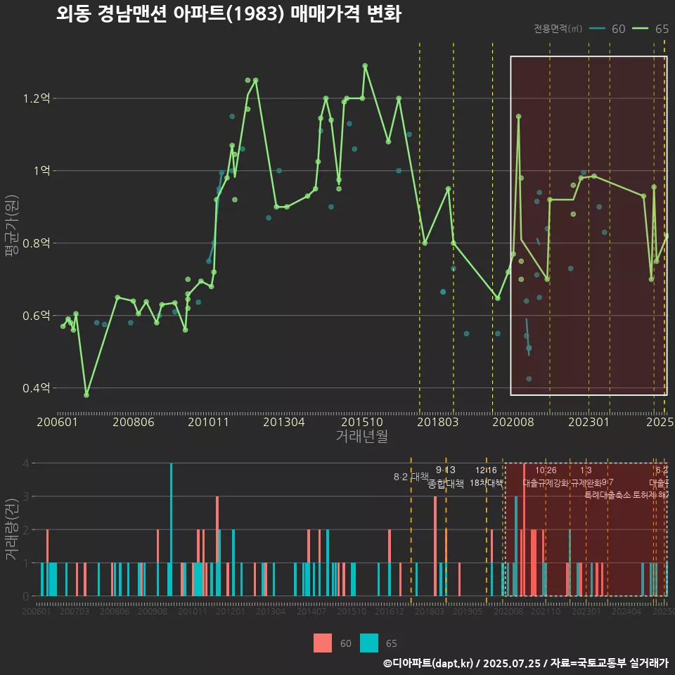 외동 경남맨션 아파트(1983) 매매가격 변화