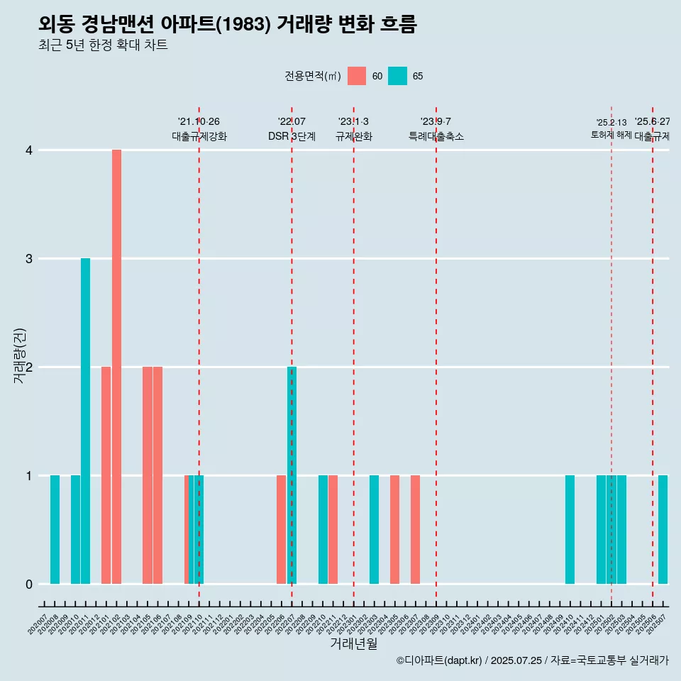 외동 경남맨션 아파트(1983) 거래량 변화 흐름