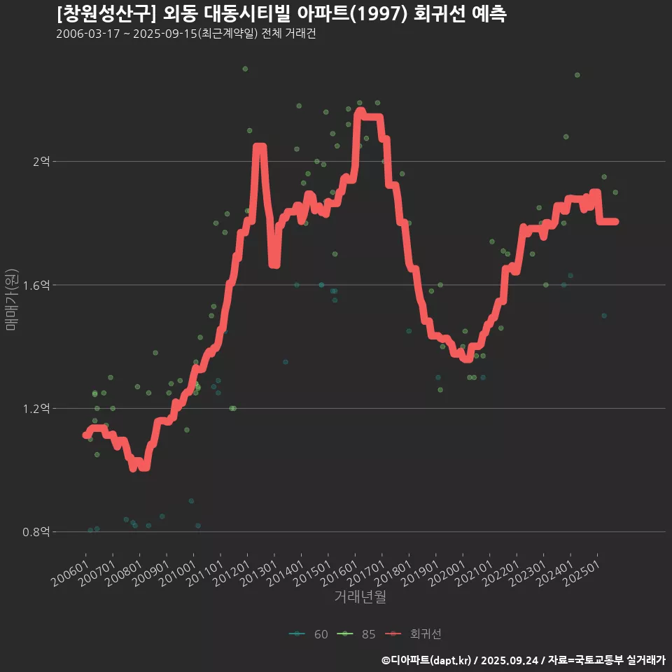 [창원성산구] 외동 대동시티빌 아파트(1997) 회귀선 예측