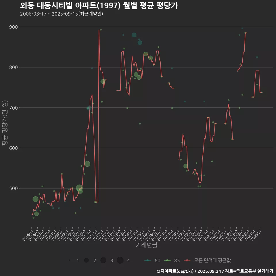 외동 대동시티빌 아파트(1997) 월별 평균 평당가