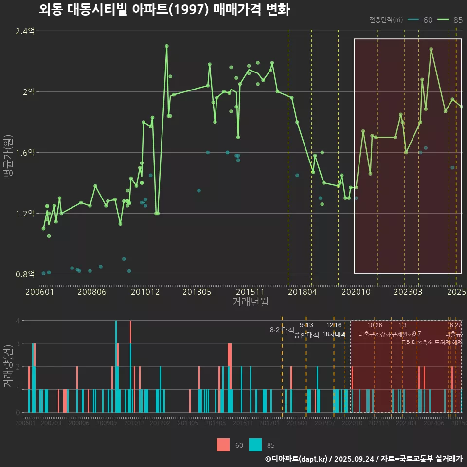 외동 대동시티빌 아파트(1997) 매매가격 변화