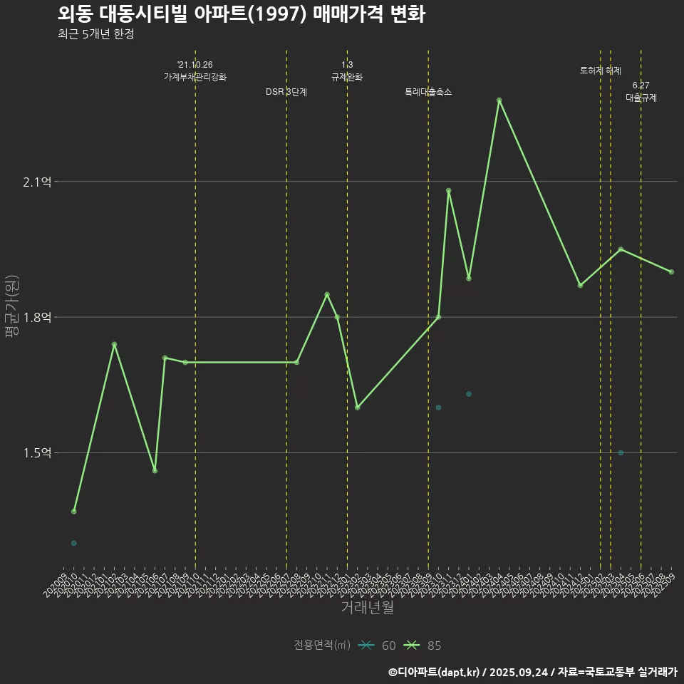 외동 대동시티빌 아파트(1997) 매매가격 변화