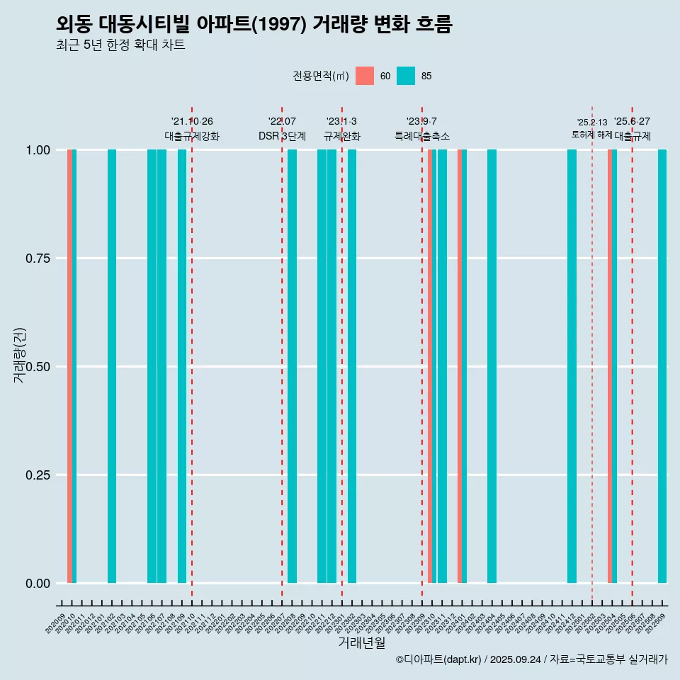 외동 대동시티빌 아파트(1997) 거래량 변화 흐름