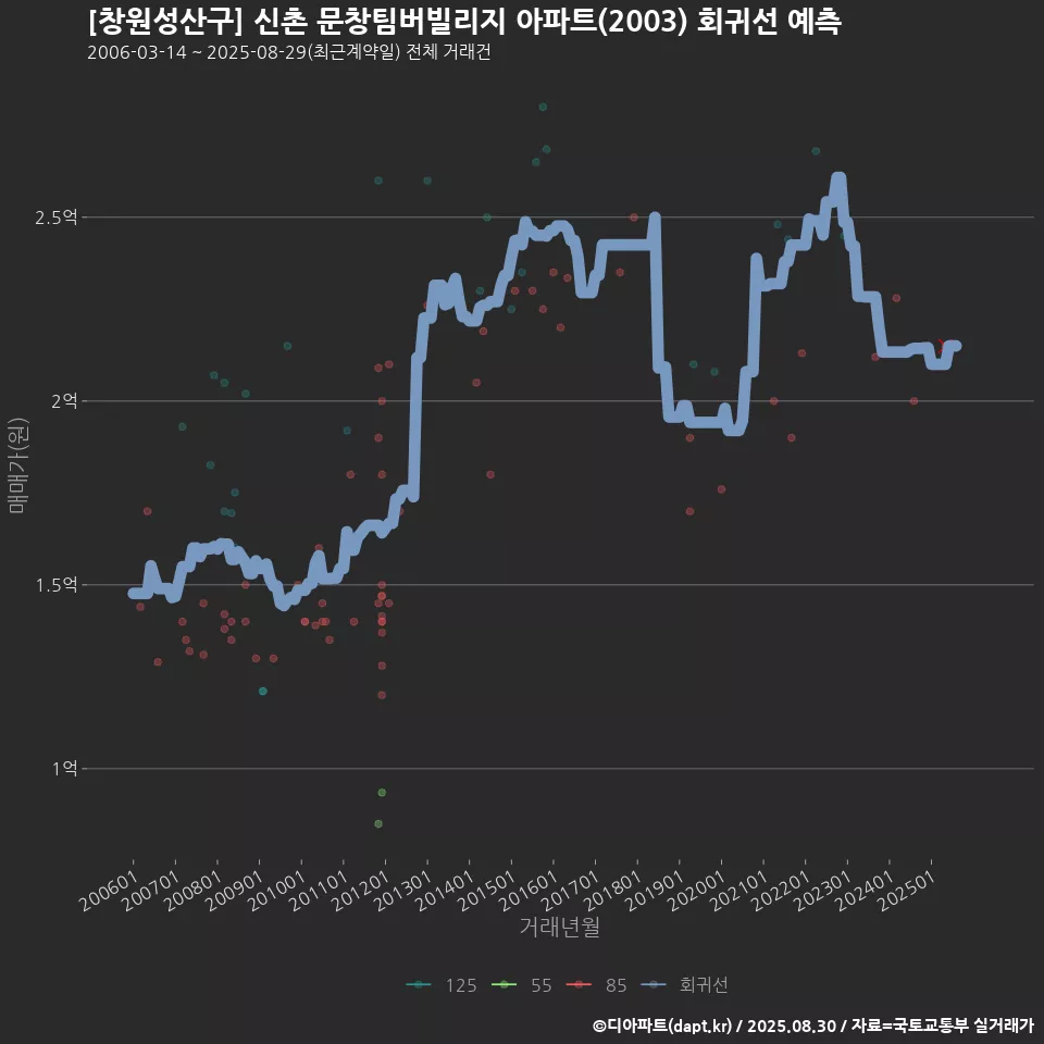 [창원성산구] 신촌 문창팀버빌리지 아파트(2003) 회귀선 예측