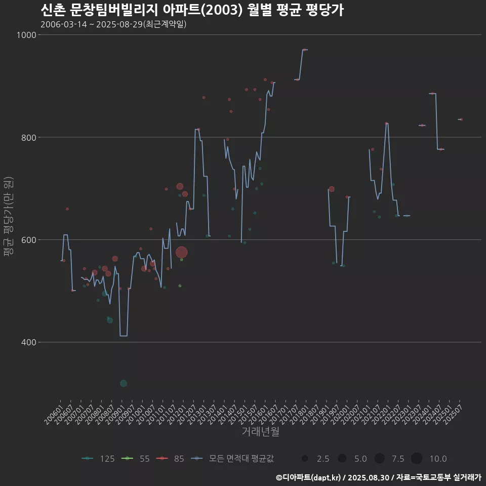 신촌 문창팀버빌리지 아파트(2003) 월별 평균 평당가