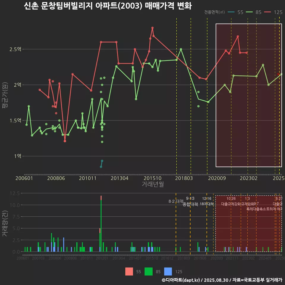 신촌 문창팀버빌리지 아파트(2003) 매매가격 변화